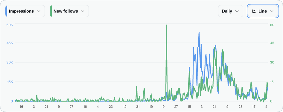 X account analytics for @m13v_, one year view: impressions and new follows flat for eight months, then climbing steeply after S4L starts drafting replies in April